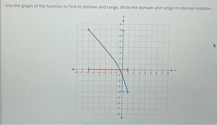 Solved Use the graph of the function to find its domain and | Chegg.com