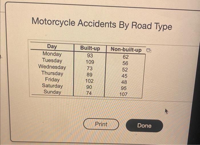 Solved Motorcycle Accidents By Road Type Complete Parts (a) | Chegg.com