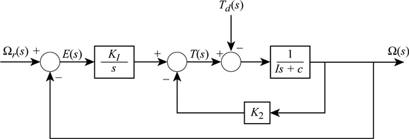 Solved: Chapter 10 Problem 29P Solution | System Dynamics 3rd Edition ...