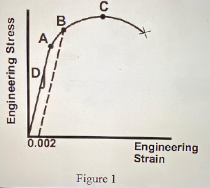 Solved A typical stress strain curve is shown in Figure 1. | Chegg.com