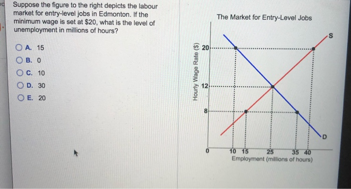 Solved Suppose The Figure To The Right Depicts The Labour | Chegg.com