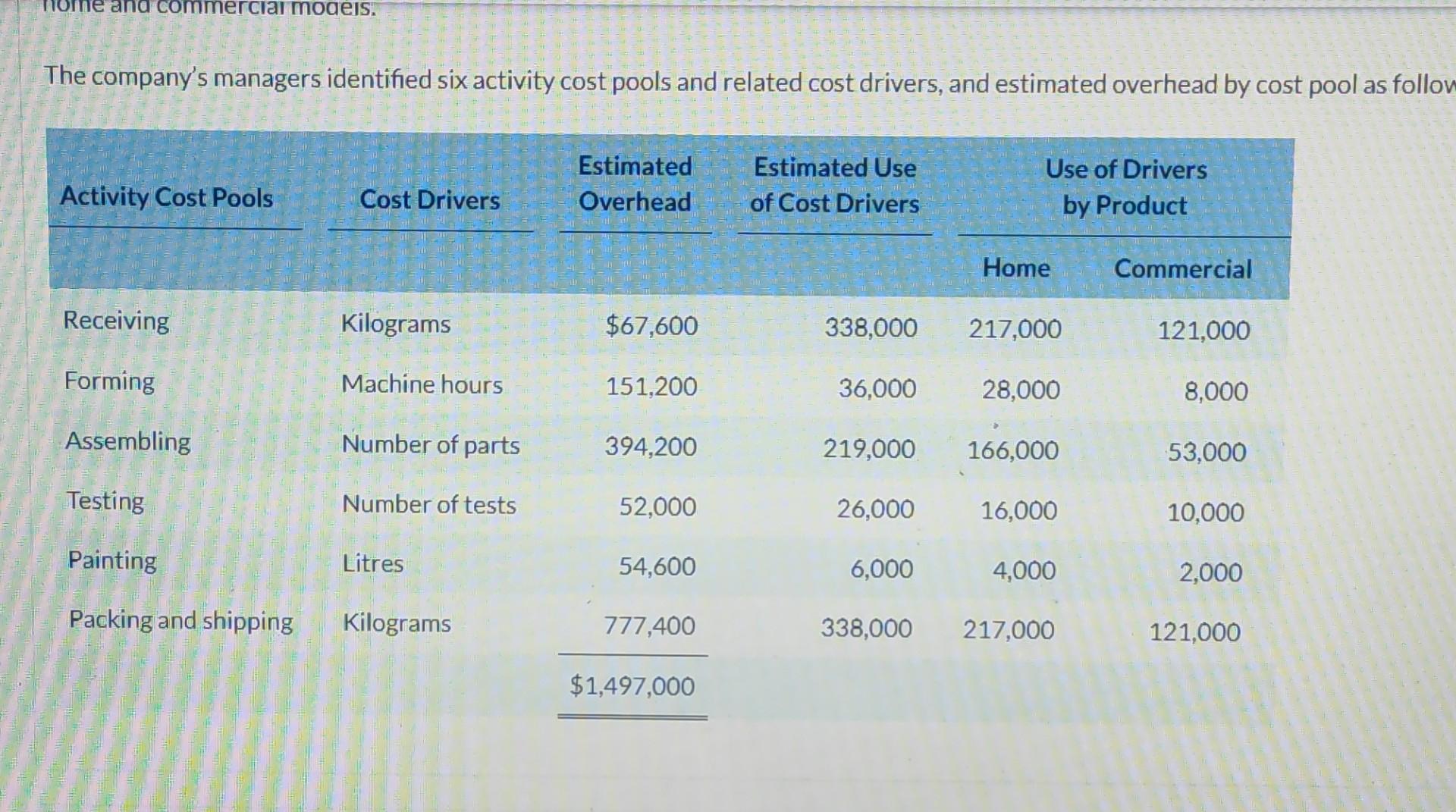 Solved Prepare a schedule assigning each activity's overhead | Chegg.com