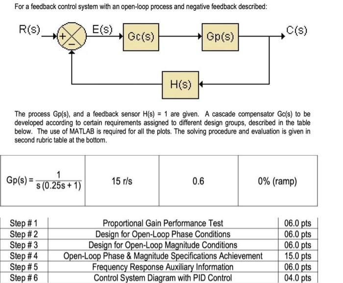 Solved For a feedback control system with an open-loop | Chegg.com