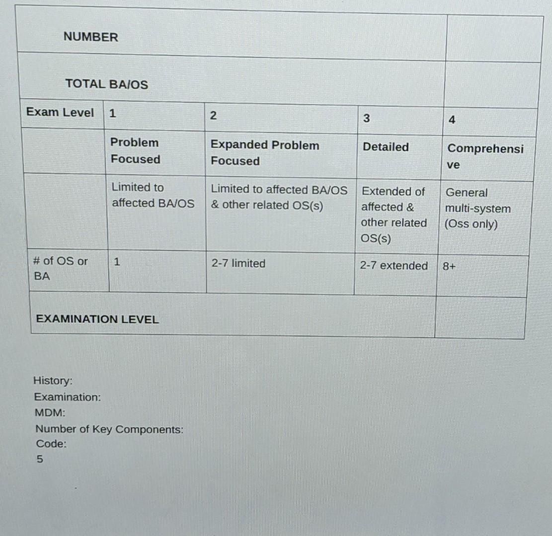 NUMBER TOTAL BAIOS Exam Level 1 2 3 4 Problem Focused Expanded Problem Focused Detailed Comprehensi ve Limited to affected BA