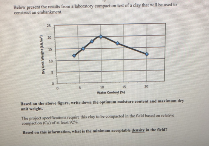 Lab Compaction Graphs Solved Below present the results from a laboratory | Chegg.com