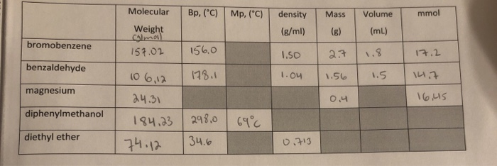 Solved 2 Why Should All Of The Glassware And The Magnesium Chegg Com