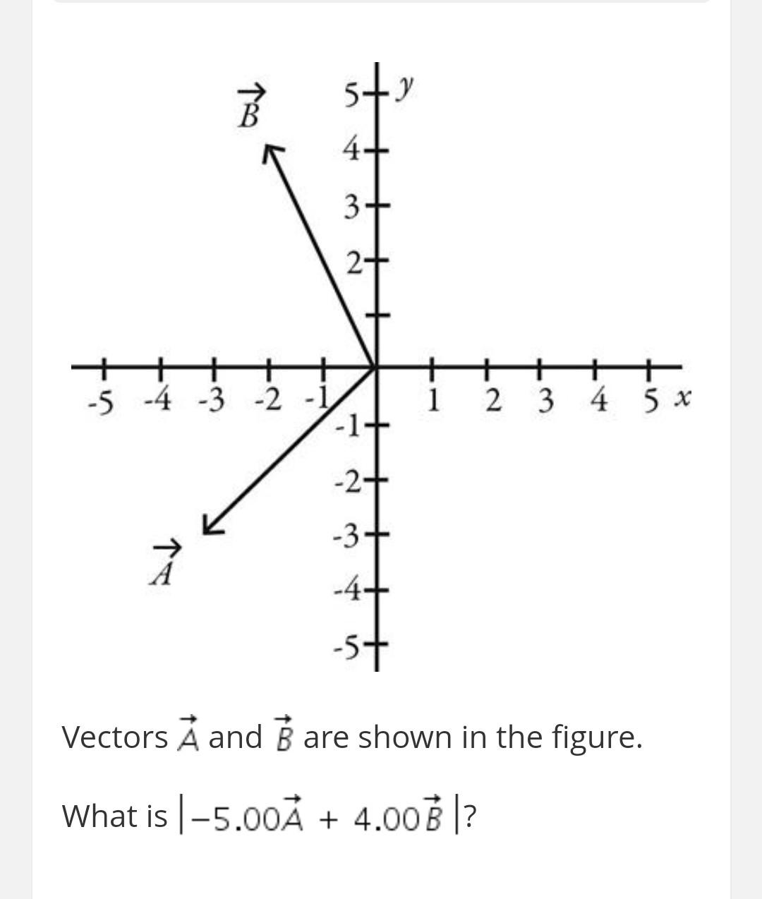Solved Vectors A and B are shown in the figure. What is | Chegg.com