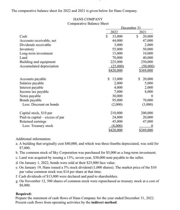 Solved The comparative balance sheet for 2022 and 2021 is | Chegg.com