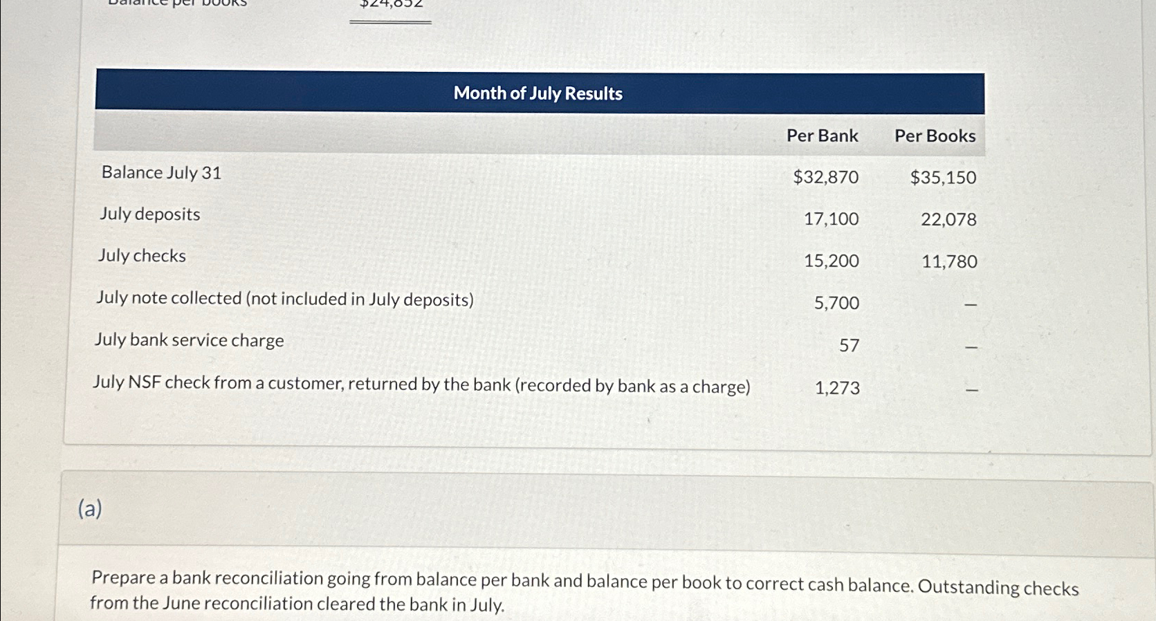 Solved Month of July Results\table[[,Per Bank,Per | Chegg.com