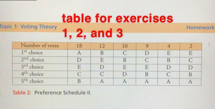 Solved Topic 1: Voting Theory table for exercises 1, 2, and | Chegg.com