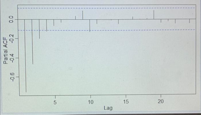 Solved (a) Provide the plot of this time series and its | Chegg.com