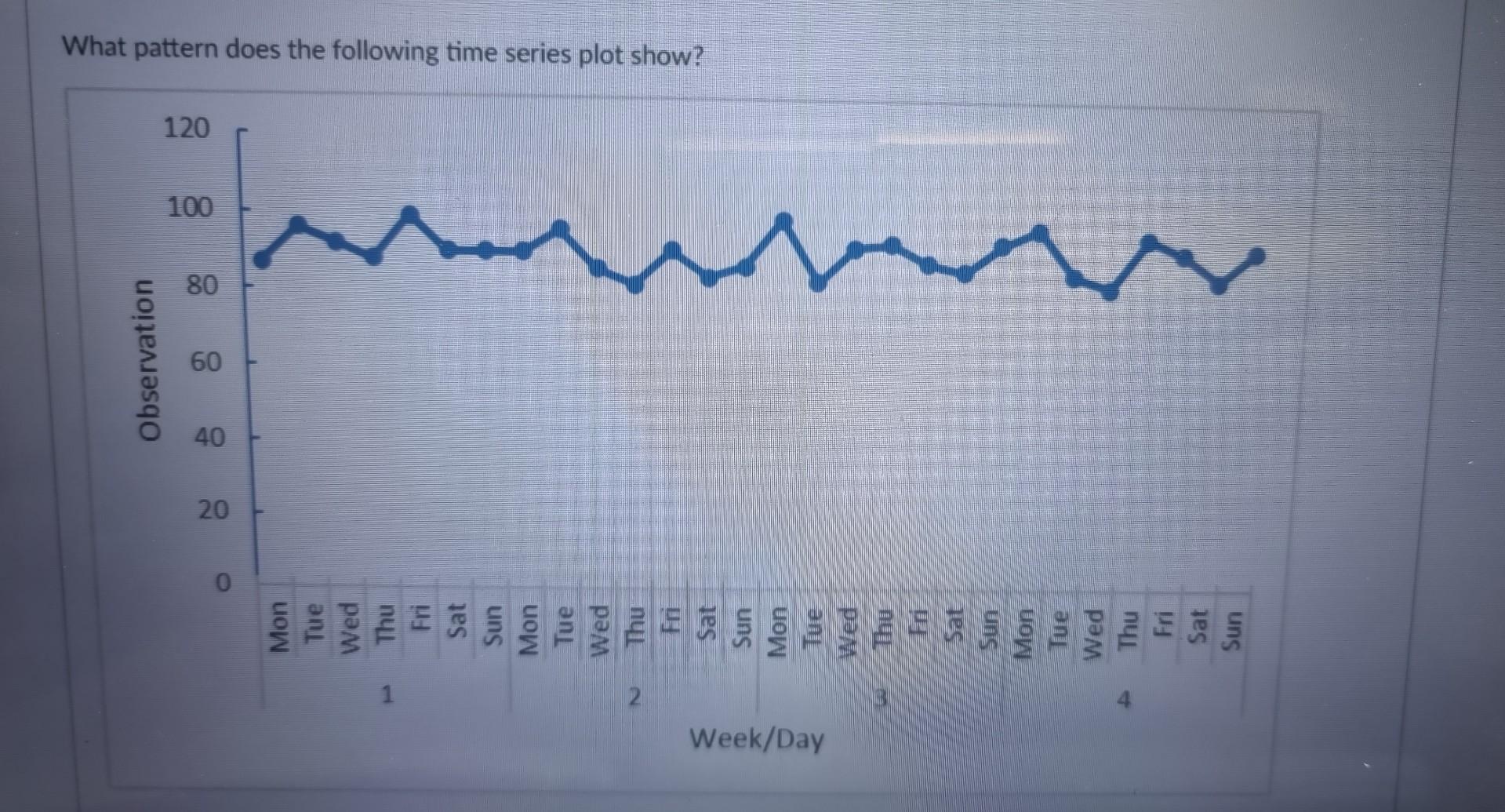 Solved What pattern does the following time series plot | Chegg.com