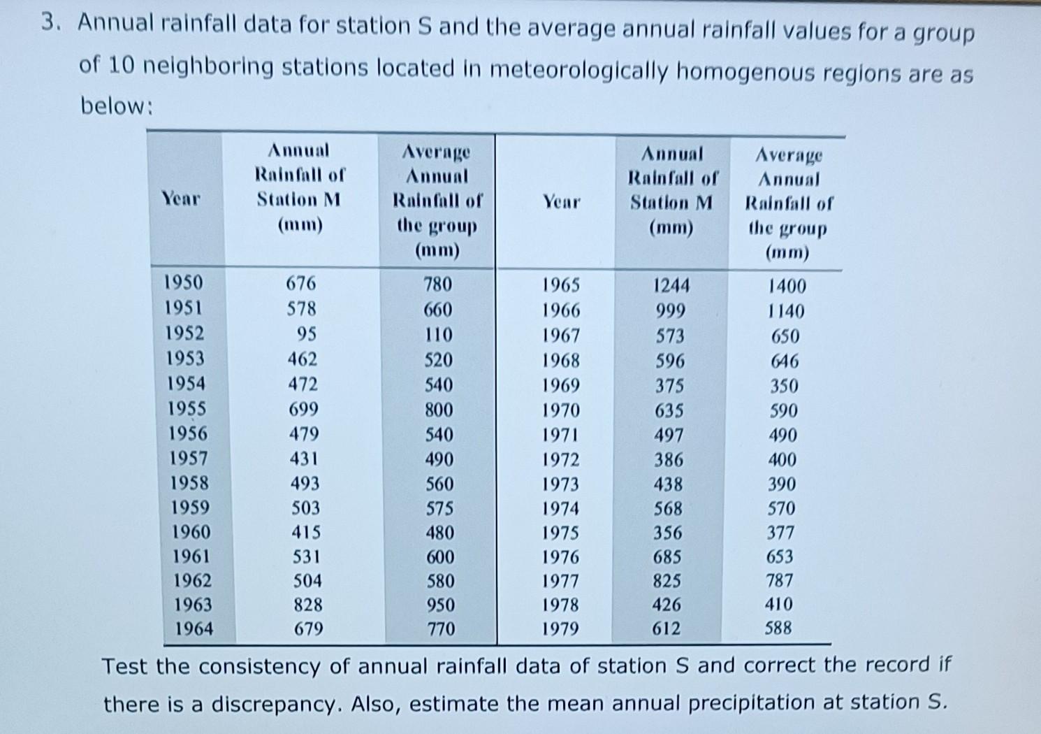 Solved 3. Annual rainfall data for station S and the average | Chegg.com