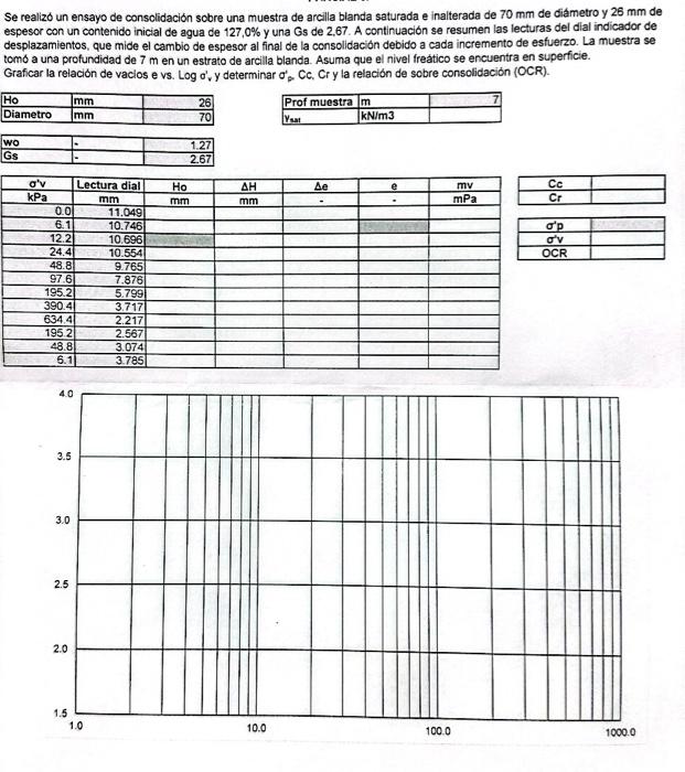 Se realizo un ensayo de consclidación scbre una muestra de arcilla blanda saturada e inalterada de \( 70 \mathrm{~mm} \) de d