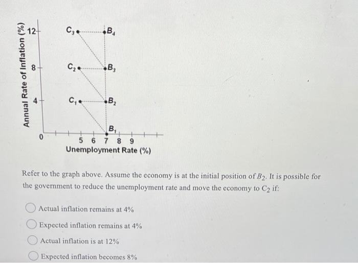 Solved 2 12 Cs B. 8 Cze B, Annual Rate of Inflation (%) C B2 | Chegg.com