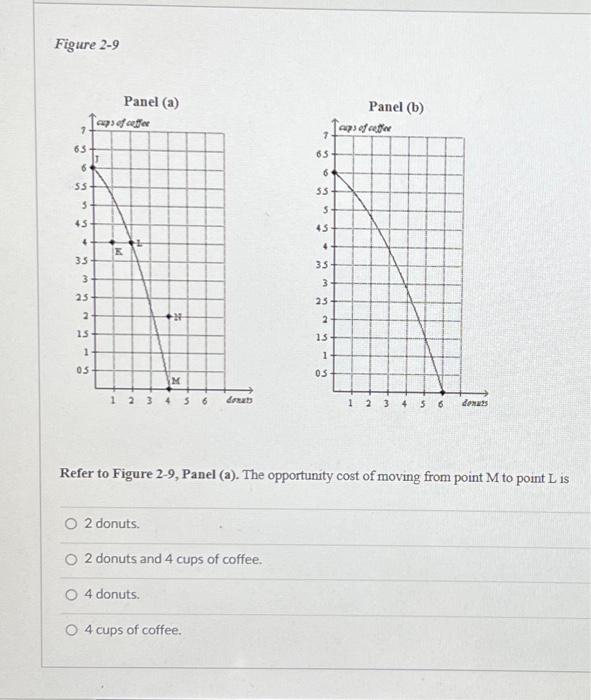 Solved Figure 2-9 Refer To Figure 2-9, Panel (a). The | Chegg.com