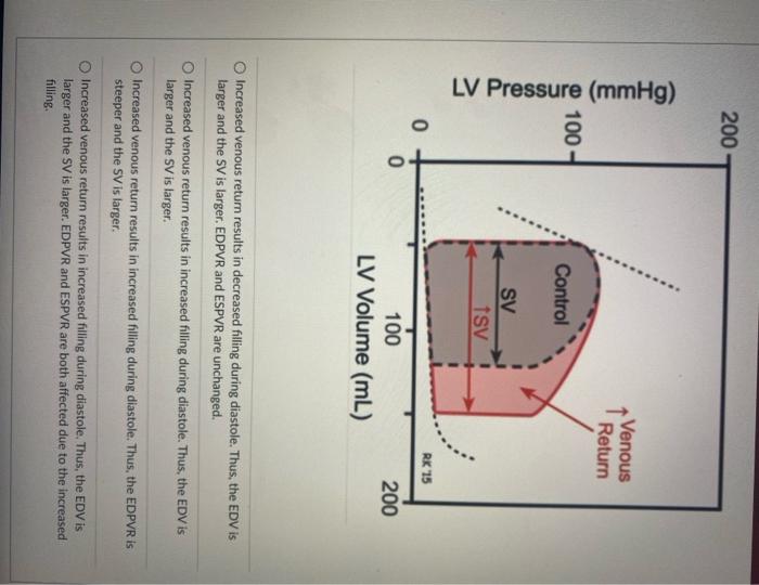 Solved What best explains the steeper EDPVR in this plot?