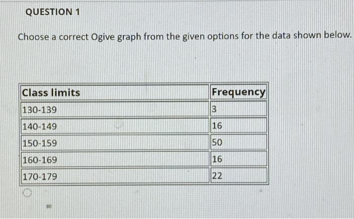 Solved QUESTION 1 Choose a correct Ogive graph from the | Chegg.com