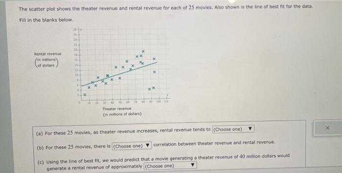 Solved The scatter plot shows the theater revenue and rental | Chegg.com