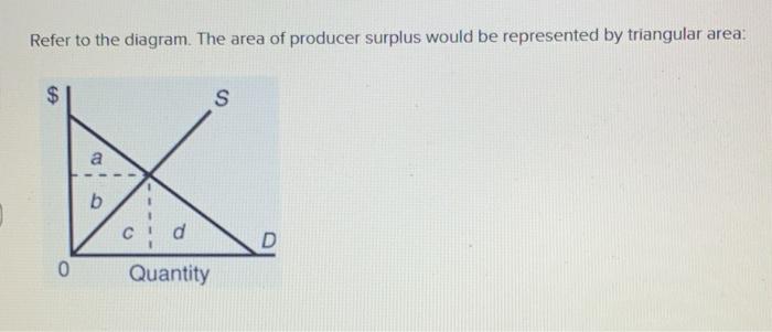 Solved Refer to the diagram. The area of producer surplus | Chegg.com