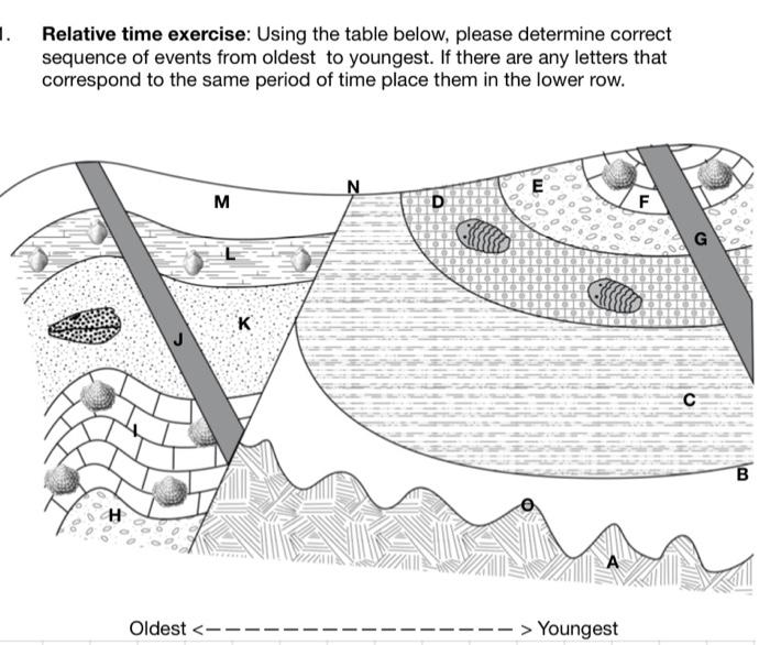 Solved 1. Relative time exercise: Using the table below, | Chegg.com