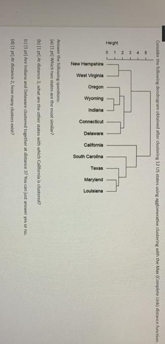 Solved Consider The Following Dendrogram Obtained After Chegg Com