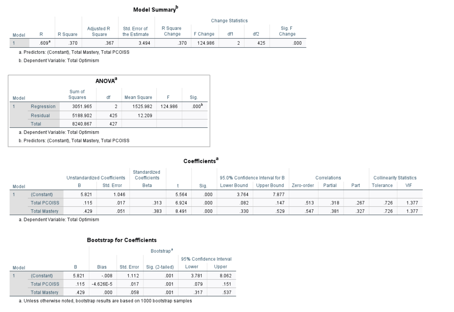 Solved use standard multiple regression to investigate two chegg