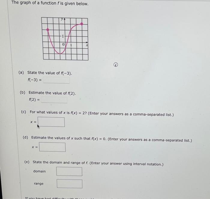 Solved The Graph Of A Function Fis Given Below A State