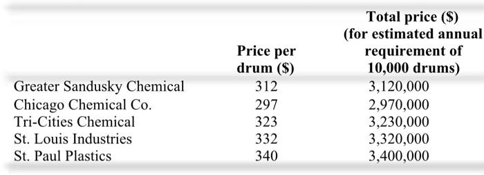 [Solved]: how do you calculate the setup cost for each suppl