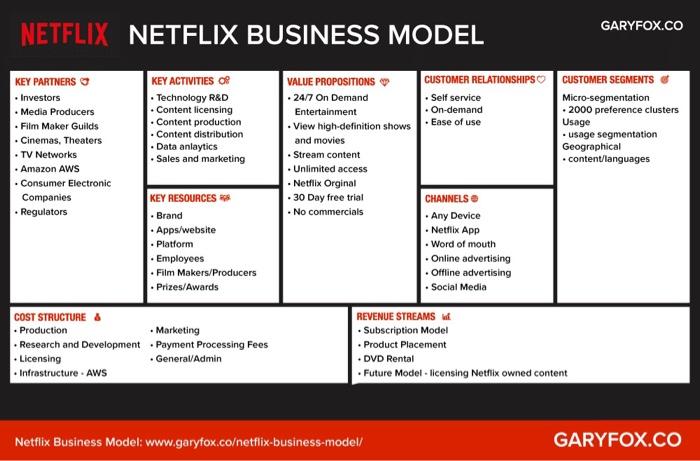 Toms shoes shop business model canvas