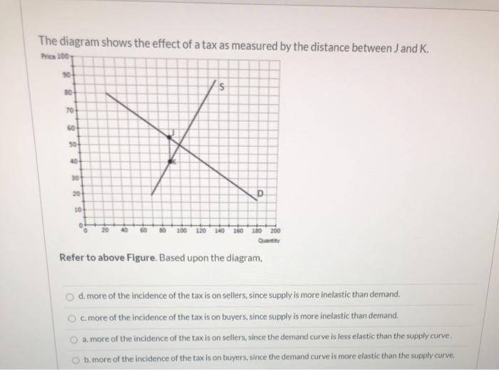 Solved The diagram shows the effect of a tax as measured by | Chegg.com