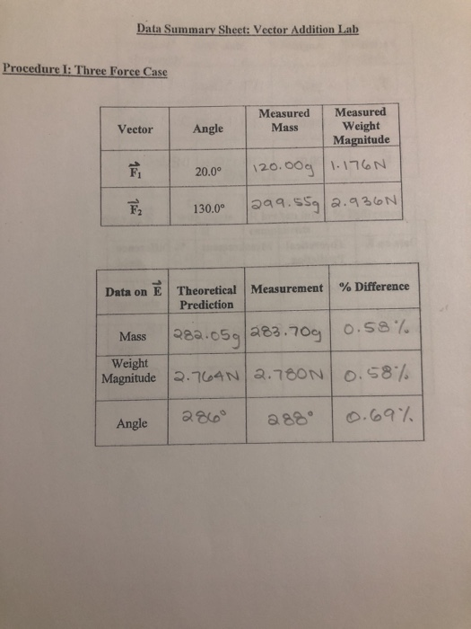 Solved A second analytical method for vector addition | Chegg.com