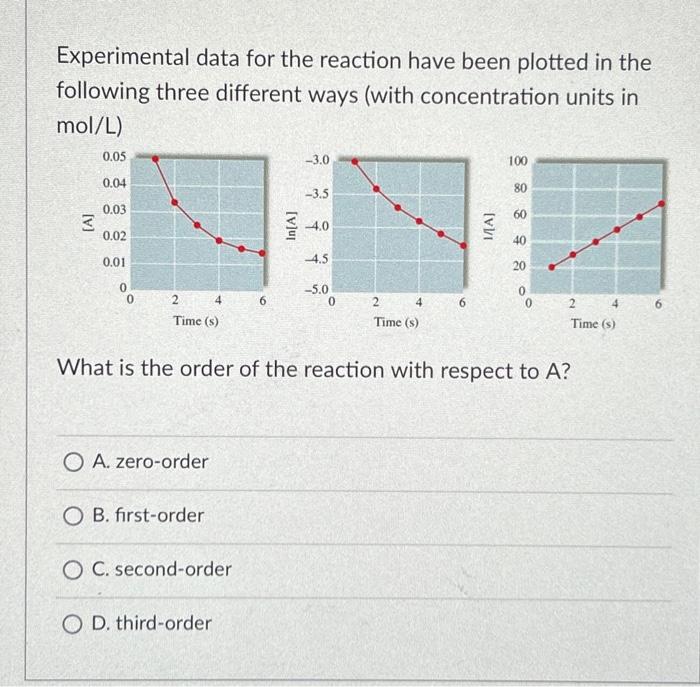 Solved Experimental data for the reaction have been plotted | Chegg.com