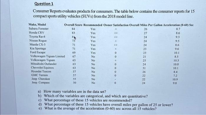 Question 1 Consumer Reports evaluates products for | Chegg.com