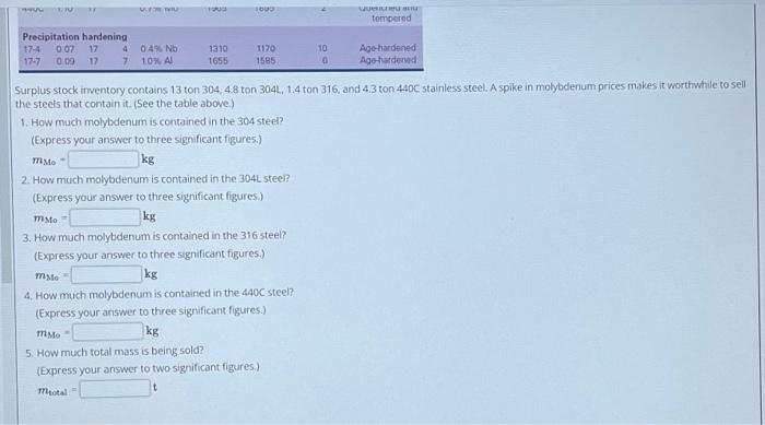 Solved Table Typical Compositions And Properties Of | Chegg.com