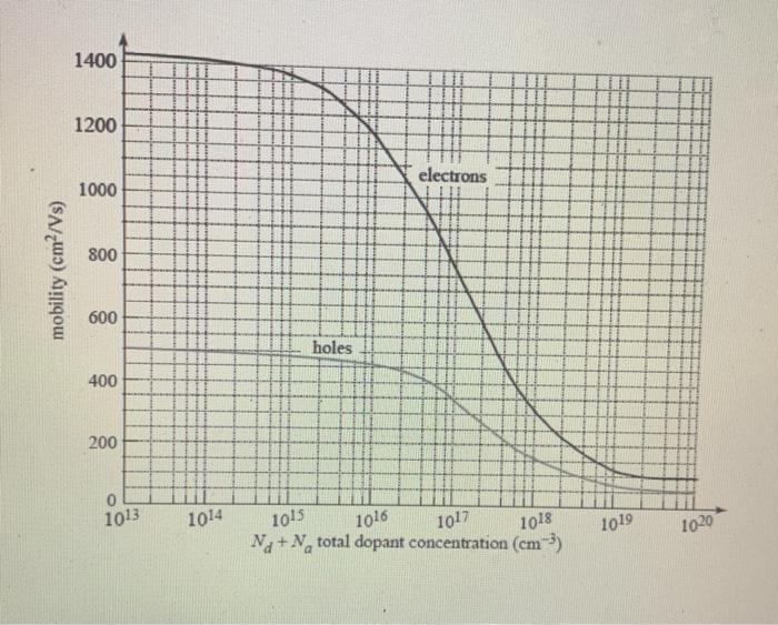 Solved (b) Find the hole mobility for the Emitter region,