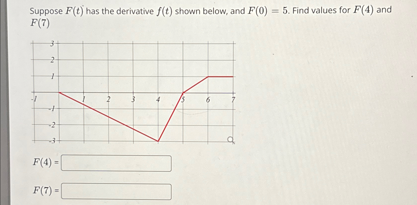 Solved Suppose F T ﻿has The Derivative F T ﻿shown Below