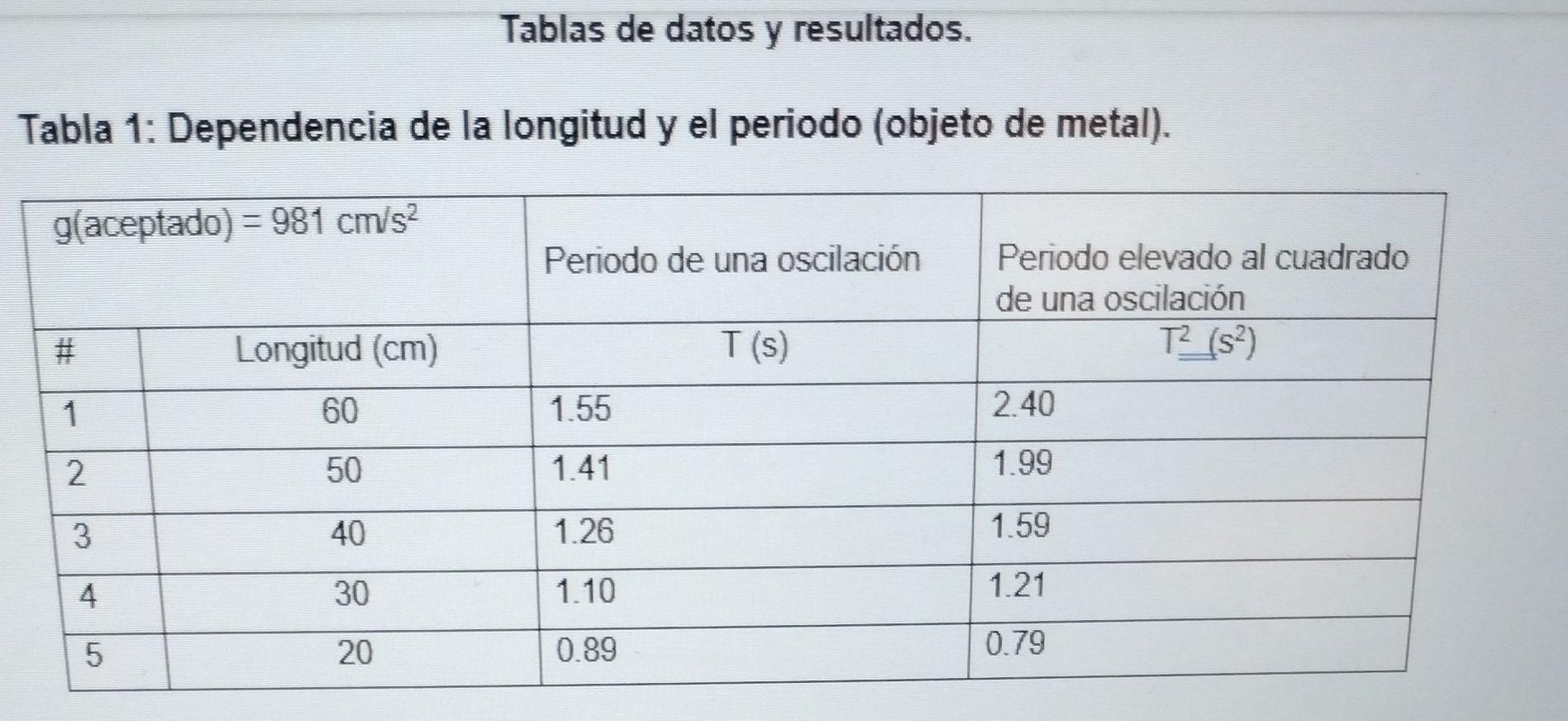 Tabla 1: Dependencia de la longitud y el periodo (objeto de metal).