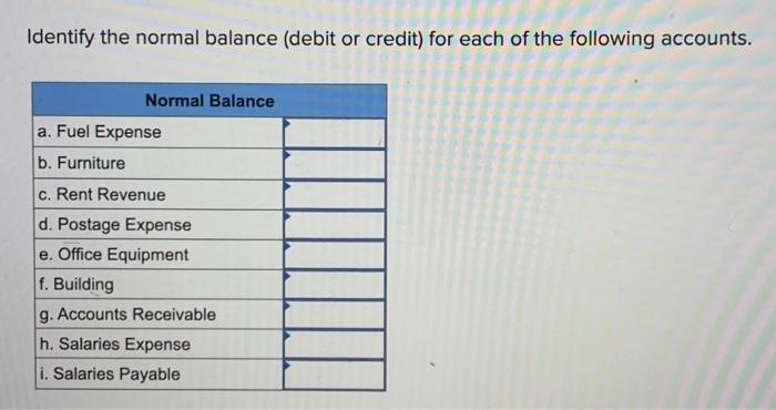 Solved Identify the normal balance (debit or credit) for | Chegg.com