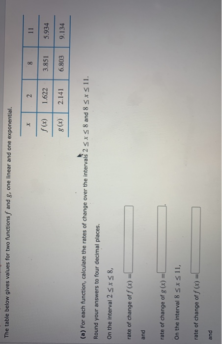 Solved The table below gives values for two functions f and | Chegg.com