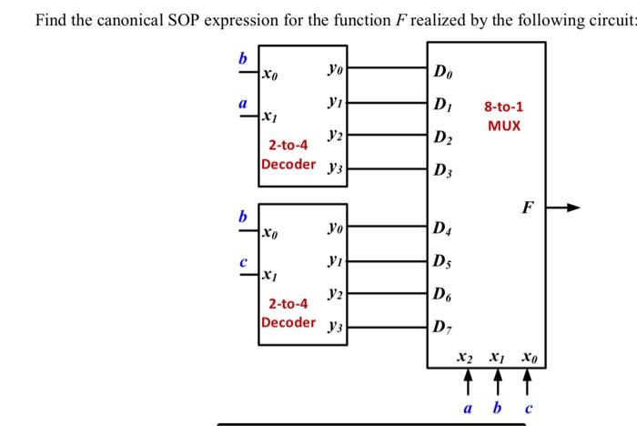 Solved Find the canonical SOP expression for the function F | Chegg.com