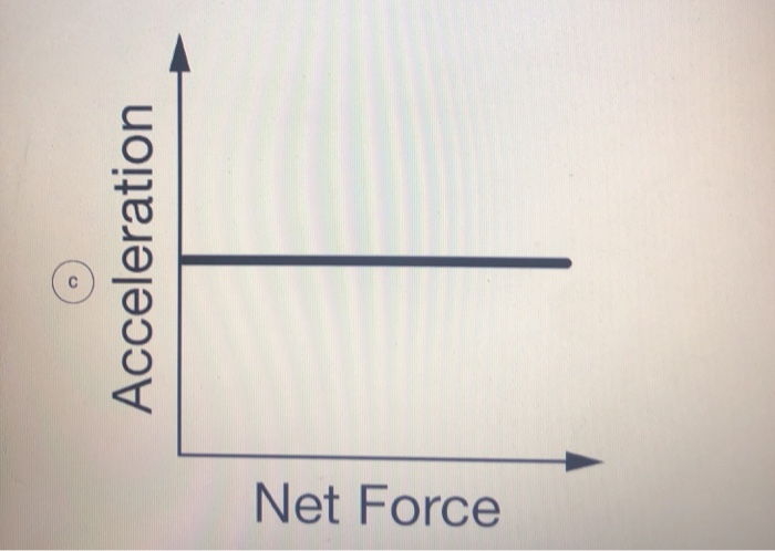 Solved Which of the following graph should the students | Chegg.com