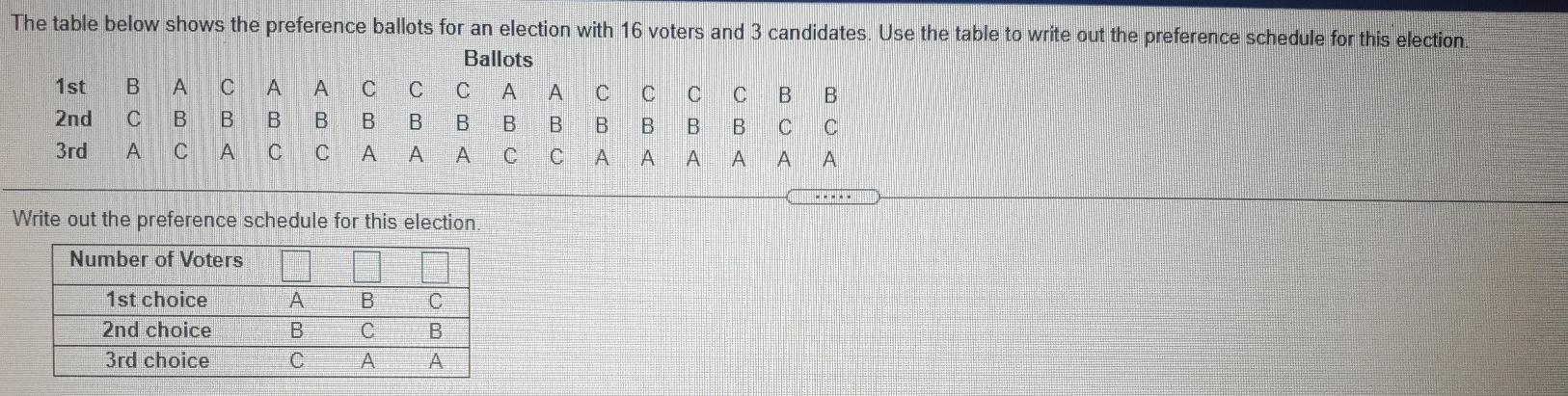 Solved The table below shows the preference ballots for an | Chegg.com