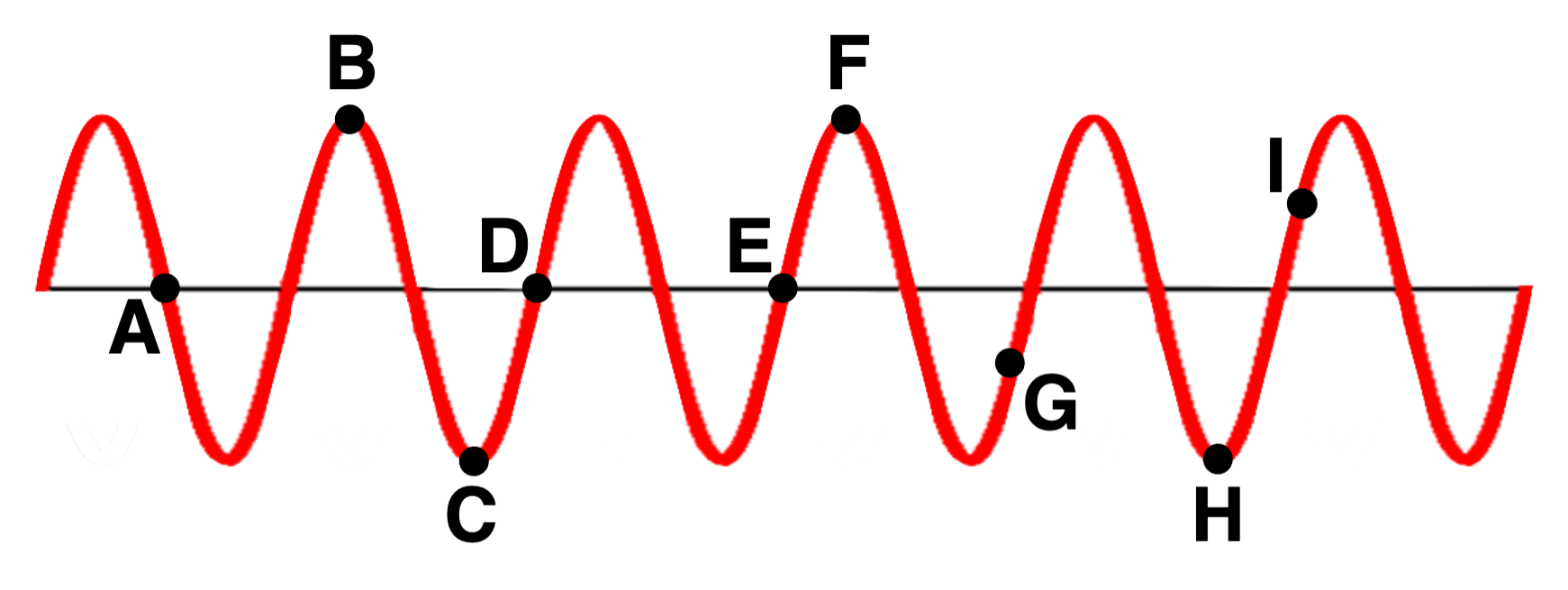 Solved A wave is traveling in a rope. The diagram below | Chegg.com