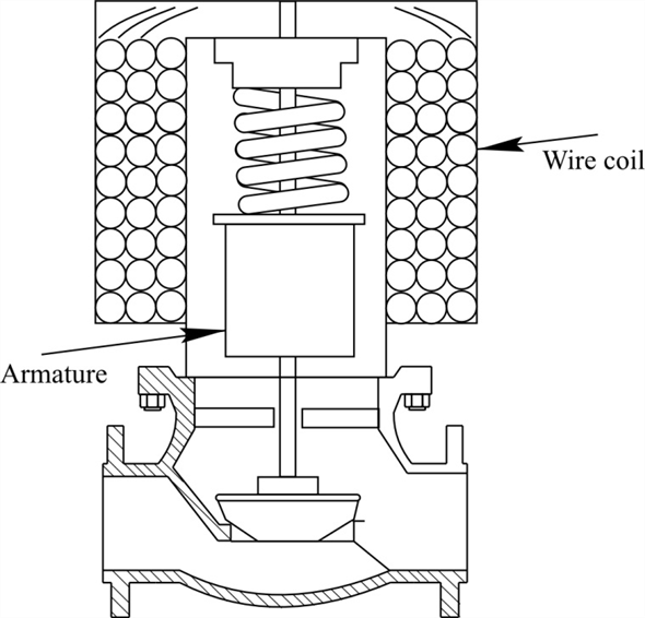 Solved: Describe the design and operation of a solenoid valve ...