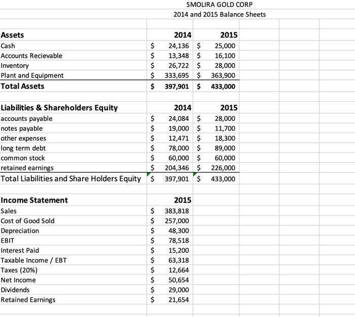 Solved SMOLIRA GOLD CORP 2014 and 2015 Balance Sheets Assets | Chegg.com