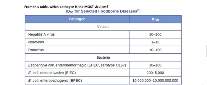 Solved From this table, which pathogen is the MOST virulent? | Chegg.com