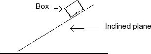 Solved A box, placed on an inclined plane as shown, does not | Chegg.com