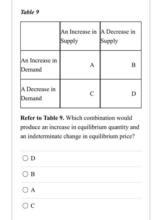 Table 9
Refer to Table 9. Which combination would produce an increase in equilibrium quantity and an indeterminate change in 