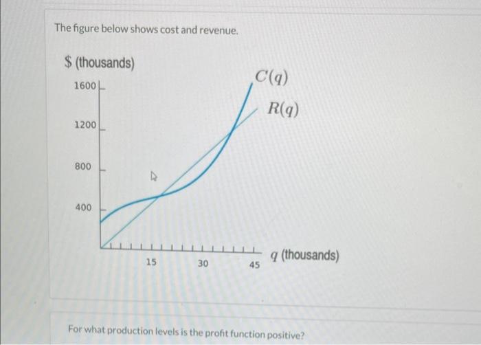 Solved The figure below shows cost and revenue. For what | Chegg.com